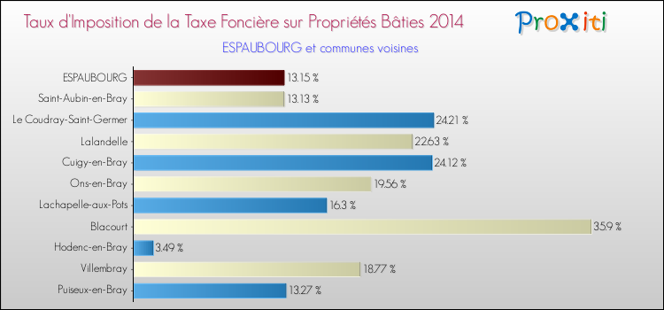 Taux d'imposition de la taxe foncière sur le bati 2014 pour ESPAUBOURG et les communes proches Comparaison des taux d'imposition de la taxe foncière sur le bati 2014 pour ESPAUBOURG et les communes voisines