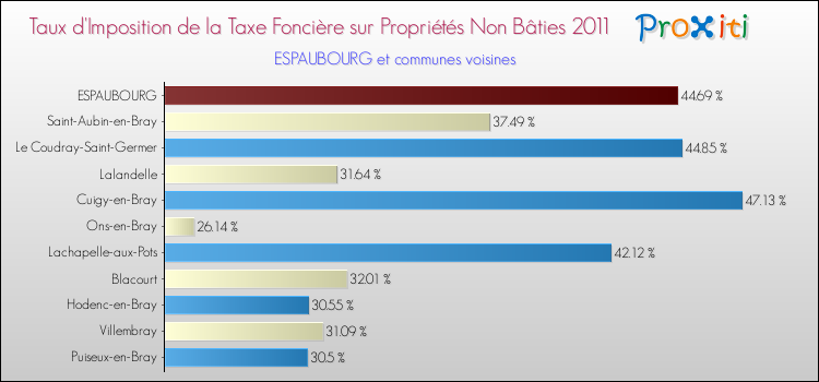 Taux d'imposition de la taxe foncière sur les immeubles et terrains non batis 2011 pour ESPAUBOURG et les communes proches Comparaison des taux d'imposition de la taxe foncière sur les immeubles et terrains non batis 2011 pour ESPAUBOURG et les communes voisines