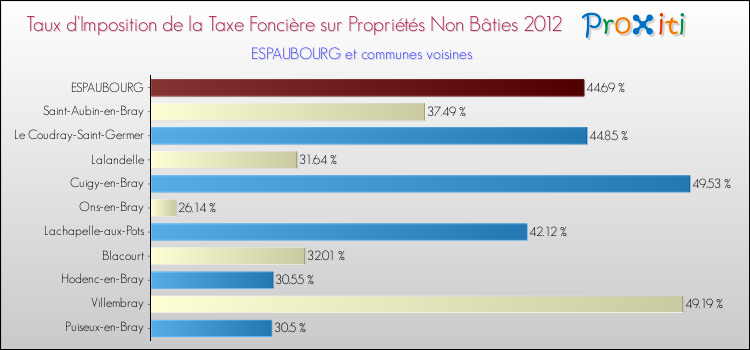 Taux d'imposition de la taxe foncière sur les immeubles et terrains non batis 2012 pour ESPAUBOURG et les communes proches Comparaison des taux d'imposition de la taxe foncière sur les immeubles et terrains non batis 2012 pour ESPAUBOURG et les communes voisines