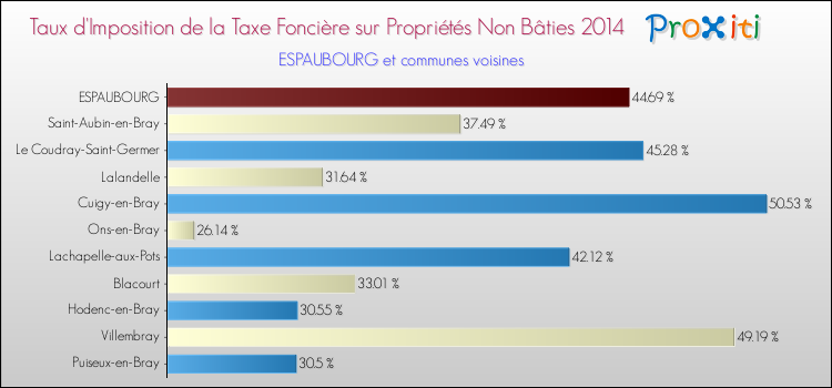 Taux d'imposition de la taxe foncière sur les immeubles et terrains non batis 2014 pour ESPAUBOURG et les communes proches Comparaison des taux d'imposition de la taxe foncière sur les immeubles et terrains non batis 2014 pour ESPAUBOURG et les communes voisines