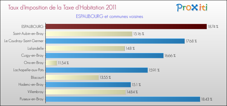 Taux d'imposition de la taxe d'habitation 2011 pour ESPAUBOURG et les communes proches Comparaison des taux d'imposition de la taxe d'habitation 2011 pour ESPAUBOURG et les communes voisines