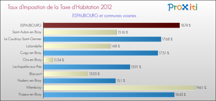 Taux d'imposition de la taxe d'habitation 2012 pour ESPAUBOURG et les communes proches Comparaison des taux d'imposition de la taxe d'habitation 2012 pour ESPAUBOURG et les communes voisines
