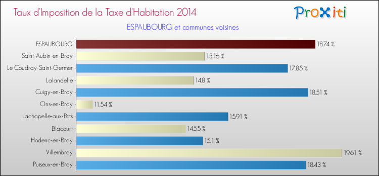 Taux d'imposition de la taxe d'habitation 2014 pour ESPAUBOURG et les communes proches Comparaison des taux d'imposition de la taxe d'habitation 2014 pour ESPAUBOURG et les communes voisines