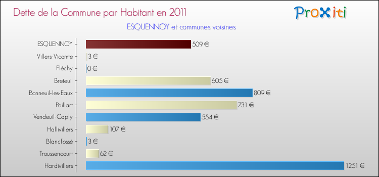 Dette par habitant de la commune en 2011 pour ESQUENNOY et les communes proches Comparaison de la dette par habitant de la commune en 2011 pour ESQUENNOY et les communes voisines
