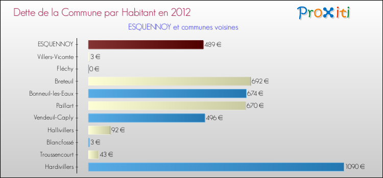 Dette par habitant de la commune en 2012 pour ESQUENNOY et les communes proches Comparaison de la dette par habitant de la commune en 2012 pour ESQUENNOY et les communes voisines