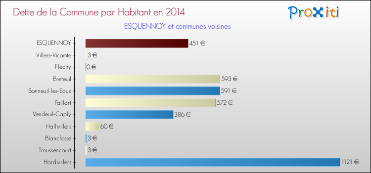 Dette par habitant de la commune en 2014 pour ESQUENNOY et les communes proches Comparaison de la dette par habitant de la commune en 2014 pour ESQUENNOY et les communes voisines