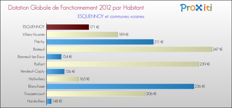 Montant des dotations globales de fonctionnement DGF par Habitant pour ESQUENNOY et les communes proches Comparaison des des dotations globales de fonctionnement DGF par habitant pour ESQUENNOY et les communes voisines