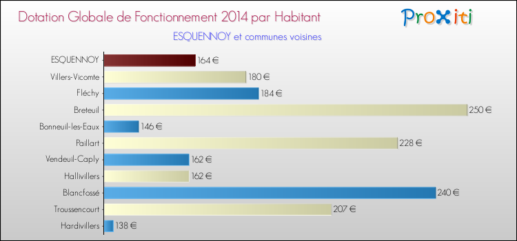 Montant des dotations globales de fonctionnement DGF par Habitant pour ESQUENNOY et les communes proches en 2014. Comparaison des des dotations globales de fonctionnement DGF par habitant pour ESQUENNOY et les communes voisines en 2014.