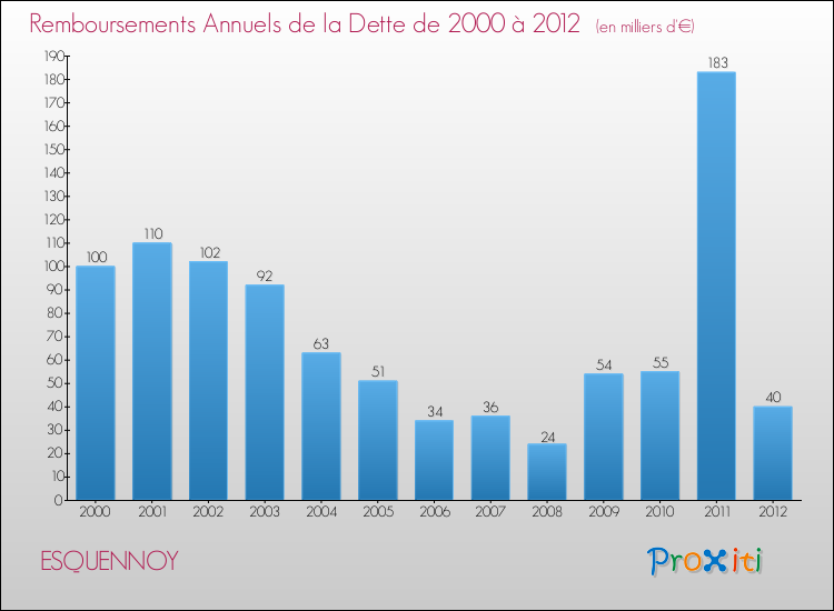 Evolution de l'annuité de la dette pour la commune de ESQUENNOY de 2000 à 2012 Annuités de la dette pour ESQUENNOY de 2000 à 2012
