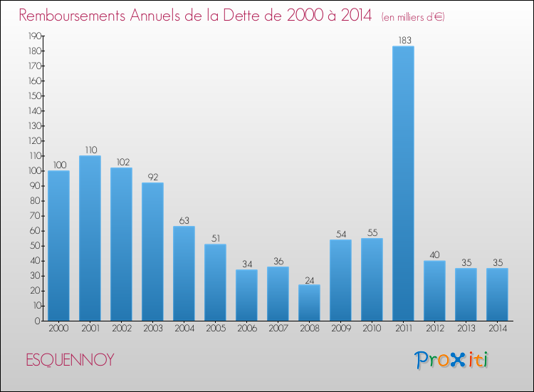 Evolution de l'annuité de la dette pour la commune de ESQUENNOY de 2000 à 2014 Annuités de la dette pour ESQUENNOY de 2000 à 2014