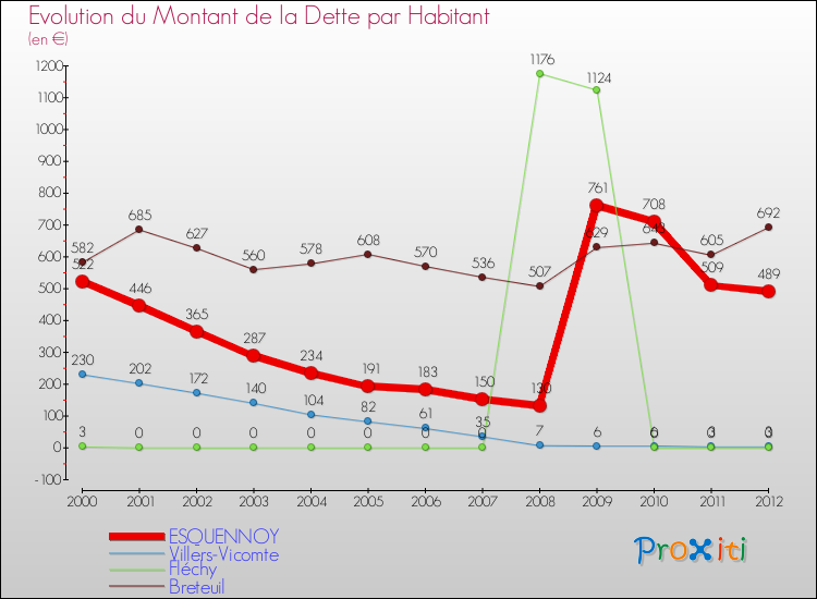Evolution de la dette par habitant pour la commune de ESQUENNOY et les communes proches de 2000 à 2012 Comparaison de la dette par habitant pour ESQUENNOY et les communes voisines de 2000 à 2012