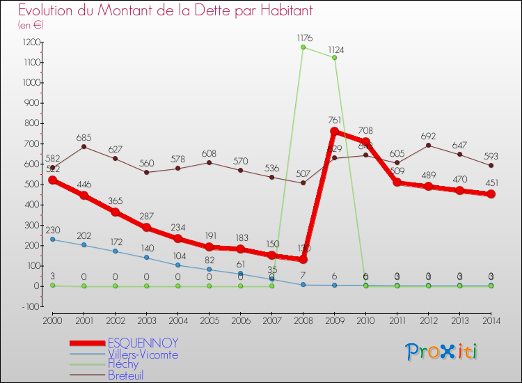 Evolution de la dette par habitant pour la commune de ESQUENNOY et les communes proches de 2000 à 2014 Comparaison de la dette par habitant pour ESQUENNOY et les communes voisines de 2000 à 2014