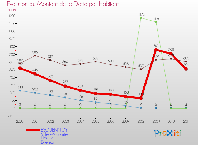 Evolution de la dette par habitant pour la commune de ESQUENNOY et les communes proches Comparaison de la dette par habitant pour ESQUENNOY et les communes voisines