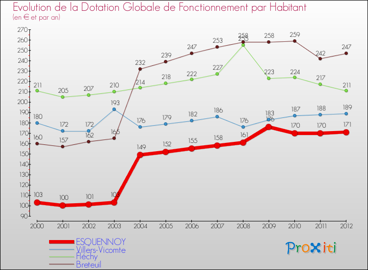 Evolution et montant de la dotation globale de fonctionnement par Habitant pour ESQUENNOY et les communes proches Comparaison des dotations globales de fonctionnement par habitant pour ESQUENNOY et les communes voisines