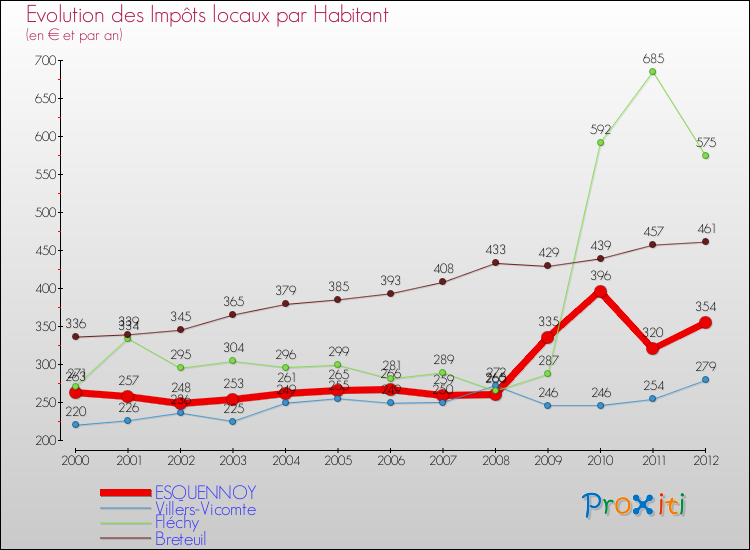 Evolution et montant des impôts locaux par Habitant pour ESQUENNOY et les communes proches Comparaison des impôts locaux par habitant pour ESQUENNOY et les communes voisines