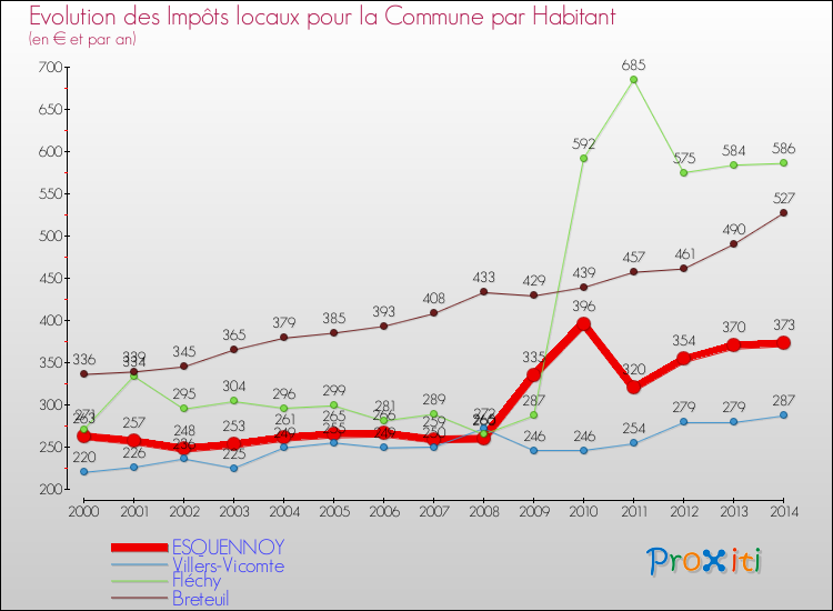 Evolution et montant des impôts locaux par Habitant pour ESQUENNOY et les communes proches de 2000 à 2014 Comparaison des impôts locaux par habitant pour ESQUENNOY et les communes voisines de 2000 à 2014