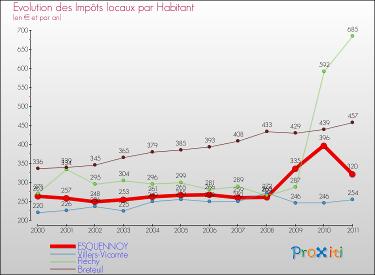 Evolution et montant des impôts locaux par Habitant pour ESQUENNOY et les communes proches Comparaison des impôts locaux par habitant pour ESQUENNOY et les communes voisines