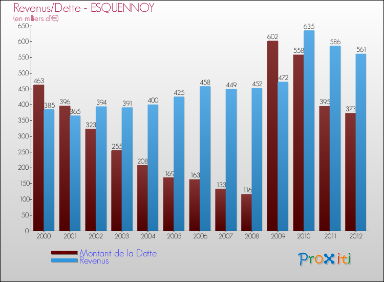 Evolution comparée de la dette et des revenus pour la commune de ESQUENNOY de 2000 à 2012 Comparaison de la dette et des revenus pour ESQUENNOY de 2000 à 2012
