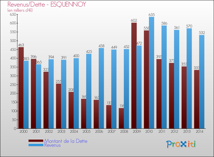 Evolution comparée de la dette et des revenus pour la commune de ESQUENNOY de 2000 à 2014 Comparaison de la dette et des revenus pour ESQUENNOY de 2000 à 2014