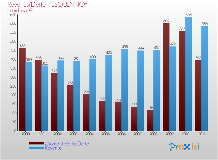 Evolution comparée de la dette et des revenus pour la commune de ESQUENNOY de 2000 à 2011 Comparaison de la dette et des revenus pour ESQUENNOY de 2000 à 2011