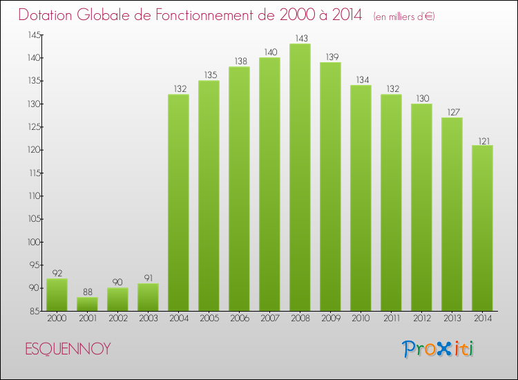 Evolution du montant de la Dotation Globale de Fonctionnement pour la commune de ESQUENNOY de 2000 à 2014 Evolution du montant de la Dotation Globale de Fonctionnement pour ESQUENNOY de 2000 à 2014