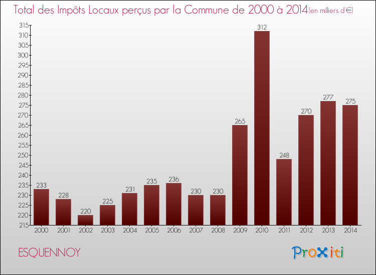 Evolution des Impôts Locaux pour la commune de ESQUENNOY de 2000 à 2014 Evolution des Impôts Locaux pour ESQUENNOY de 2000 à 2014