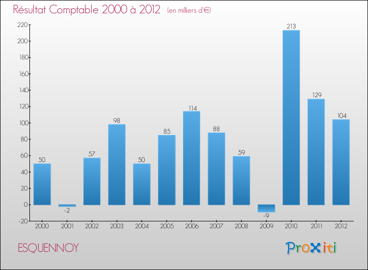 Evolution du résultat comptable pour la commune de ESQUENNOY de 2000 à 2012 Evolution du résultat comptable pour ESQUENNOY de 2000 à 2012