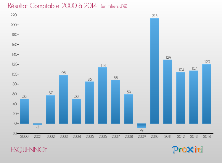 Evolution du résultat comptable pour la commune de ESQUENNOY de 2000 à 2014 Evolution du résultat comptable pour ESQUENNOY de 2000 à 2014