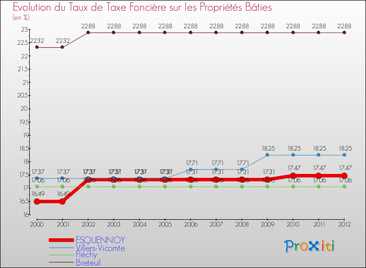 Evolution du taux de la taxe foncière sur le bati pour ESQUENNOY et les communes proches de 2000 à 2012 Comparaison des taux de taxe foncière sur le bati pour ESQUENNOY et les communes voisines de 2000 à 2012