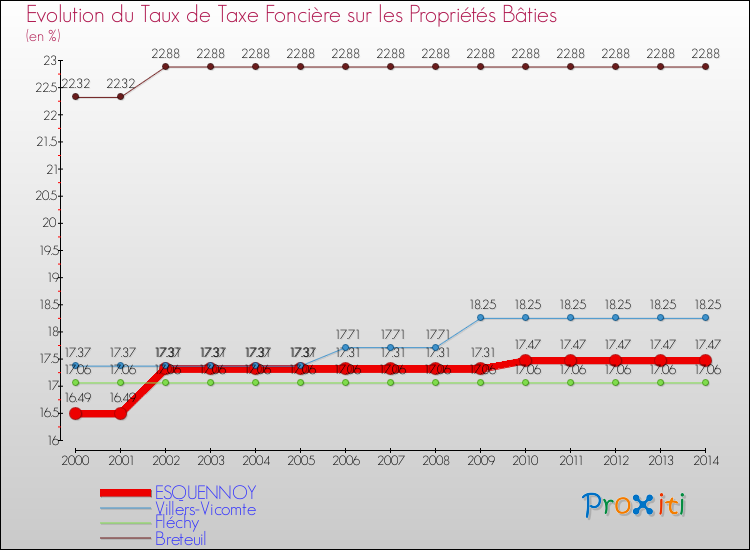 Evolution du taux de la taxe foncière sur le bati pour ESQUENNOY et les communes proches de 2000 à 2014 Comparaison des taux de taxe foncière sur le bati pour ESQUENNOY et les communes voisines de 2000 à 2014