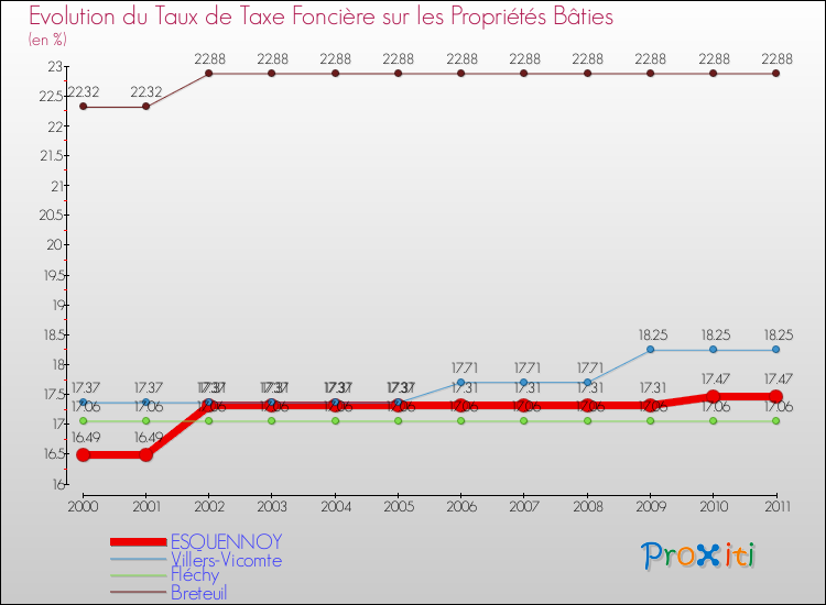 Evolution du taux de la taxe foncière sur le bati pour ESQUENNOY et les communes proches Comparaison des taux de taxe foncière sur le bati pour ESQUENNOY et les communes voisines