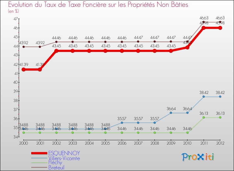 Evolution du taux de la taxe foncière sur les immeubles et terrains non batis pour ESQUENNOY et les communes proches de 2000 à 2012 Comparaison des taux de la taxe foncière sur les immeubles et terrains non batis pour ESQUENNOY et les communes voisines de 2000 à 2012