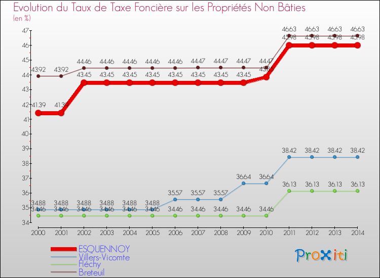 Evolution du taux de la taxe foncière sur les immeubles et terrains non batis pour ESQUENNOY et les communes proches de 2000 à 2014 Comparaison des taux de la taxe foncière sur les immeubles et terrains non batis pour ESQUENNOY et les communes voisines de 2000 à 2014