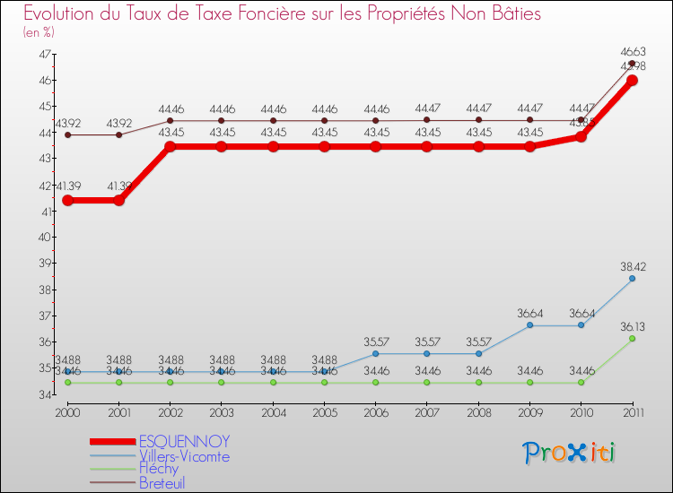Evolution du taux de la taxe foncière sur les immeubles et terrains non batis pour ESQUENNOY et les communes proches Comparaison des taux de la taxe foncière sur les immeubles et terrains non batis pour ESQUENNOY et les communes voisines