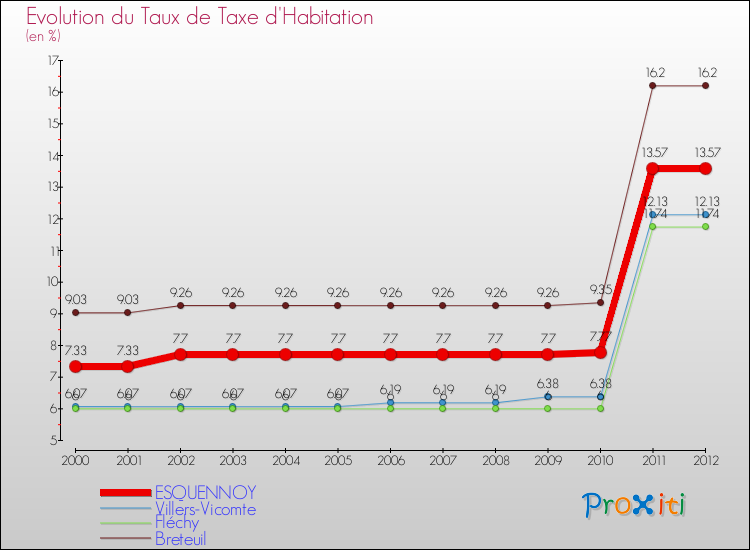 Evolution du taux de la taxe d'habitation pour ESQUENNOY et les communes proches Comparaison des taux de la taxe d'habitation pour ESQUENNOY et les communes voisines