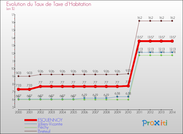 Evolution du taux de la taxe d'habitation pour ESQUENNOY et les communes proches de 2000 à 2014 Comparaison des taux de la taxe d'habitation pour ESQUENNOY et les communes voisines de 2000 à 2014