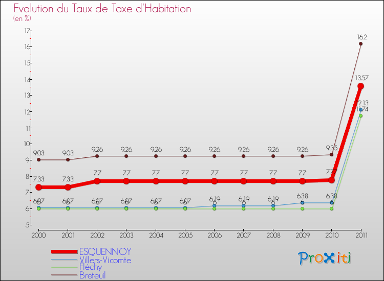 Evolution du taux de la taxe d'habitation pour ESQUENNOY et les communes proches Comparaison des taux de la taxe d'habitation pour ESQUENNOY et les communes voisines