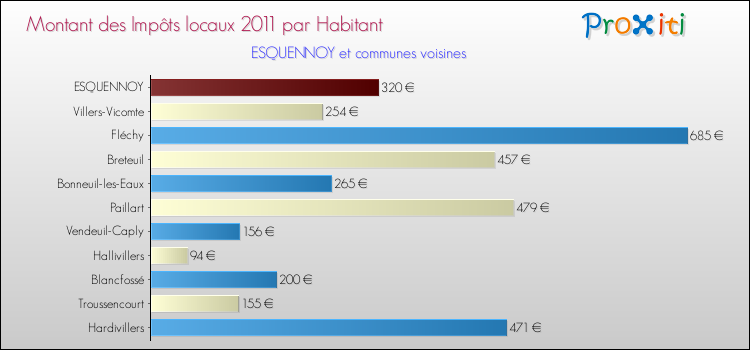 Montant des impôts locaux par Habitant pour ESQUENNOY et les communes proches Comparaison des impôts locaux par habitant pour ESQUENNOY et les communes voisines