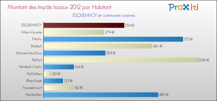 Montant des impôts locaux par Habitant pour ESQUENNOY et les communes proches Comparaison des impôts locaux par habitant pour ESQUENNOY et les communes voisines