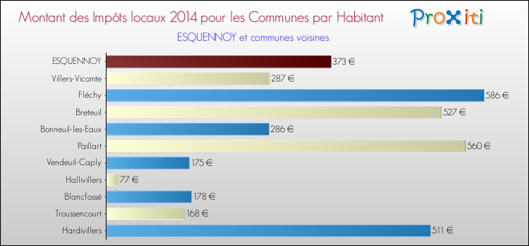 Montant des impôts locaux par Habitant pour ESQUENNOY et les communes proches en 2014 Comparaison des impôts locaux par habitant pour ESQUENNOY et les communes voisines en 2014