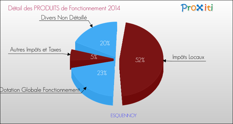 Décomposition du Budget de Fonctionnement 2014 de la commune de ESQUENNOY Budget de Fonctionnement 2014 pour la commune de ESQUENNOY