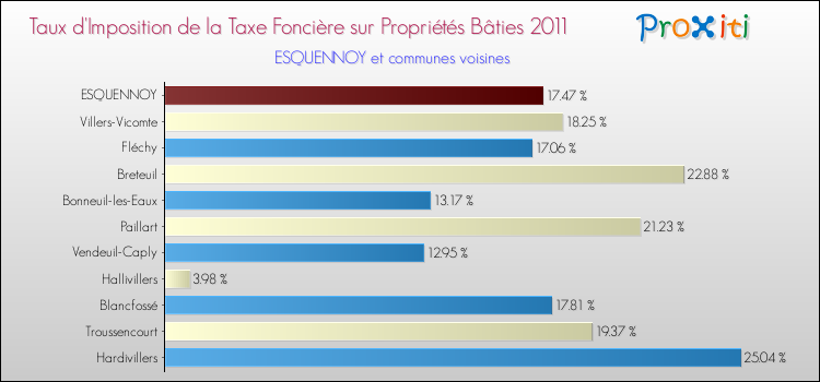 Taux d'imposition de la taxe foncière sur le bati 2011 pour ESQUENNOY et les communes proches Comparaison des taux d'imposition de la taxe foncière sur le bati 2011 pour ESQUENNOY et les communes voisines