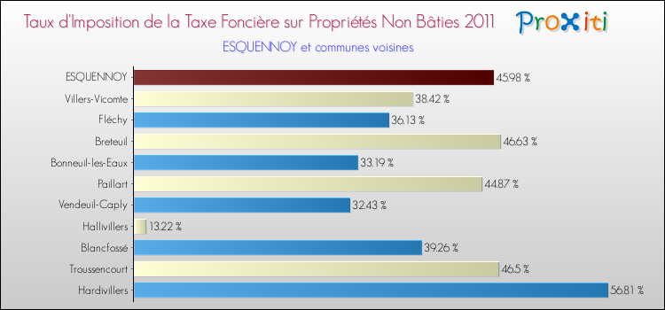 Taux d'imposition de la taxe foncière sur les immeubles et terrains non batis 2011 pour ESQUENNOY et les communes proches Comparaison des taux d'imposition de la taxe foncière sur les immeubles et terrains non batis 2011 pour ESQUENNOY et les communes voisines