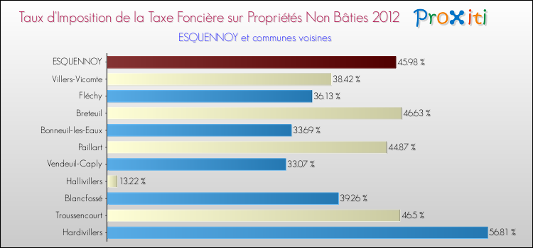 Taux d'imposition de la taxe foncière sur les immeubles et terrains non batis 2012 pour ESQUENNOY et les communes proches Comparaison des taux d'imposition de la taxe foncière sur les immeubles et terrains non batis 2012 pour ESQUENNOY et les communes voisines