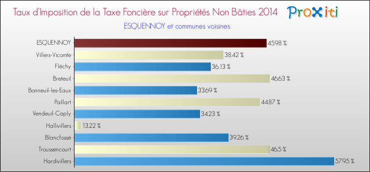 Taux d'imposition de la taxe foncière sur les immeubles et terrains non batis 2014 pour ESQUENNOY et les communes proches Comparaison des taux d'imposition de la taxe foncière sur les immeubles et terrains non batis 2014 pour ESQUENNOY et les communes voisines