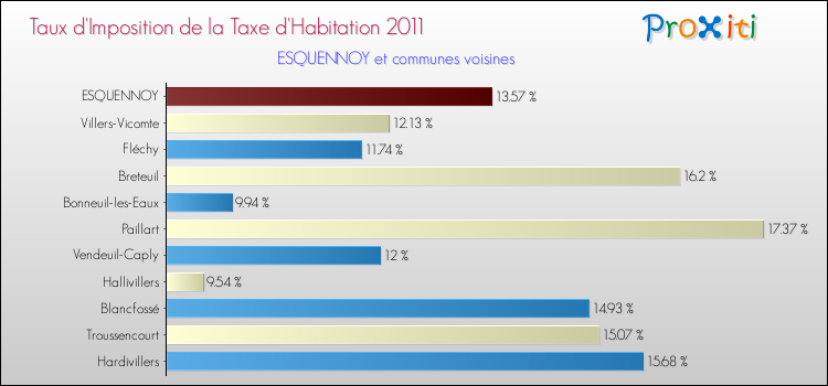 Taux d'imposition de la taxe d'habitation 2011 pour ESQUENNOY et les communes proches Comparaison des taux d'imposition de la taxe d'habitation 2011 pour ESQUENNOY et les communes voisines