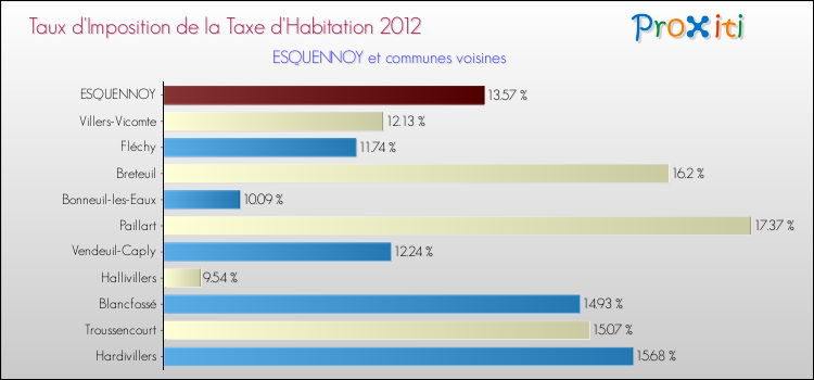 Taux d'imposition de la taxe d'habitation 2012 pour ESQUENNOY et les communes proches Comparaison des taux d'imposition de la taxe d'habitation 2012 pour ESQUENNOY et les communes voisines
