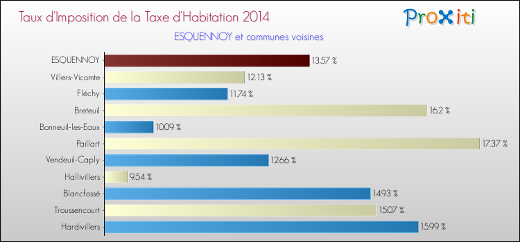 Taux d'imposition de la taxe d'habitation 2014 pour ESQUENNOY et les communes proches Comparaison des taux d'imposition de la taxe d'habitation 2014 pour ESQUENNOY et les communes voisines