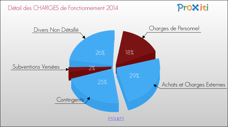 Décomposition des Charges de Fonctionnement 2014 de la commune de ESSUILES Charges de Fonctionnement 2014 pour la commune de ESSUILES