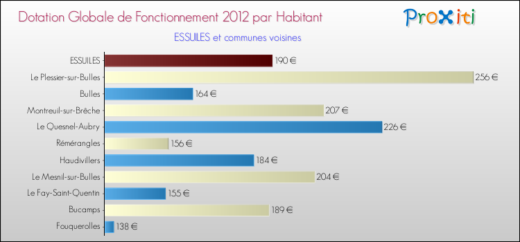 Montant des dotations globales de fonctionnement DGF par Habitant pour ESSUILES et les communes proches Comparaison des des dotations globales de fonctionnement DGF par habitant pour ESSUILES et les communes voisines